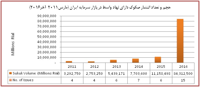 حجم و تعداد انتشار صکوک دارای نهاد واسط در بازار سرمایه ایران (مارس 2011-آخر2016)