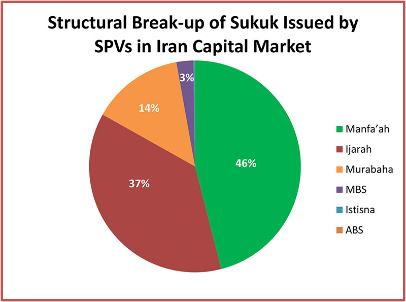 SUKUK-ISSUED-BY-TYPE