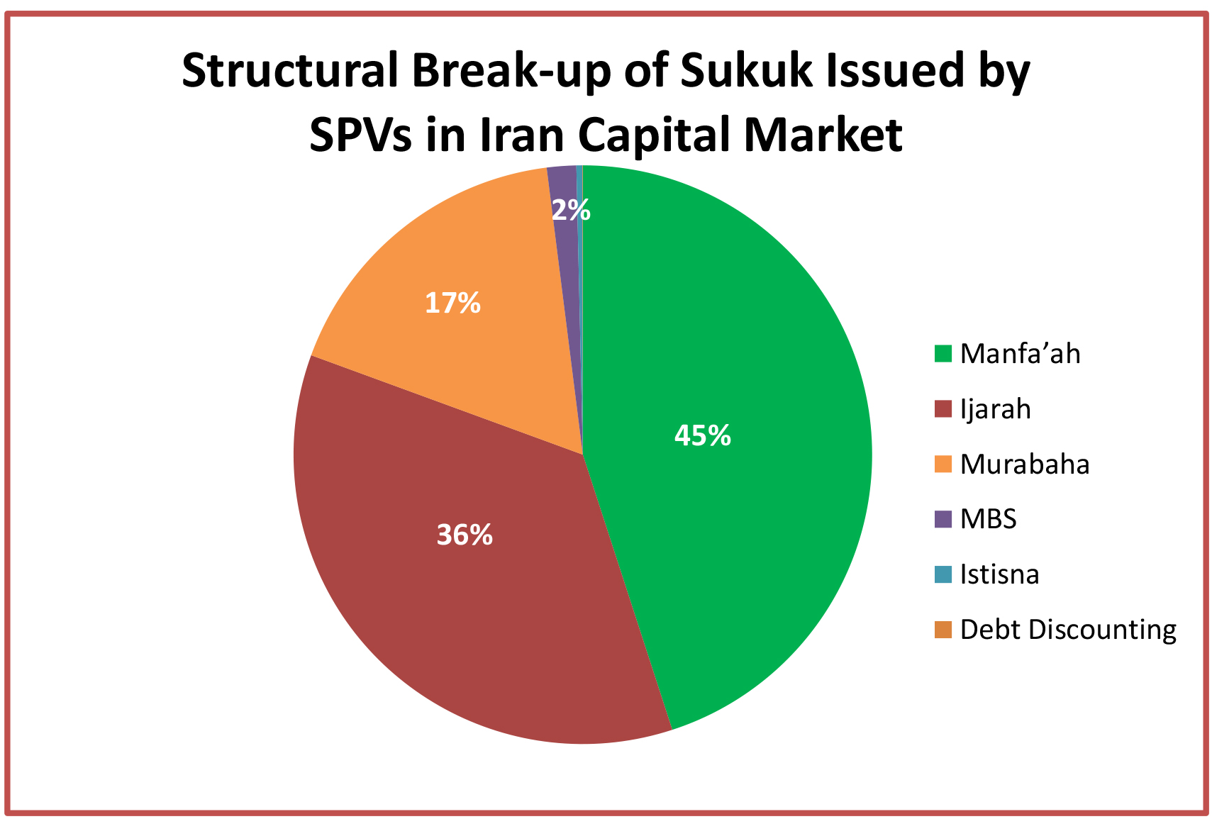 Structural Break-up of Sukuk Issued by SPVs in Iran Capital Market