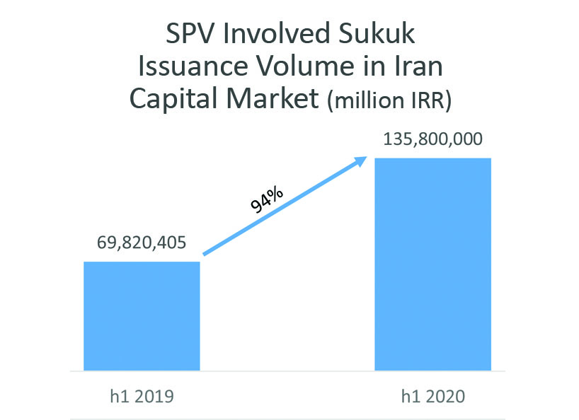 issued sukuk in iran-2020