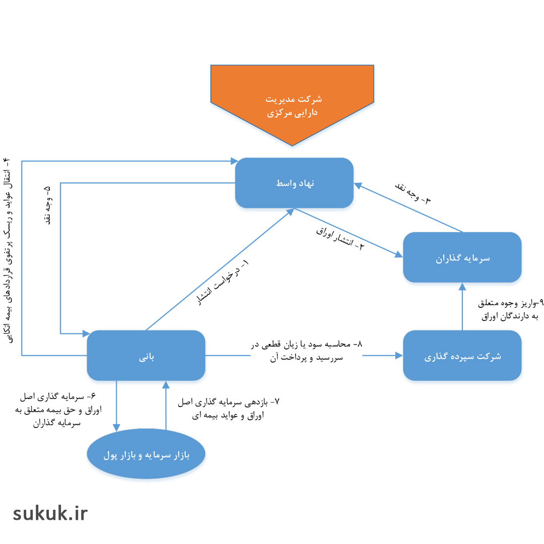 مدل عملیاتی