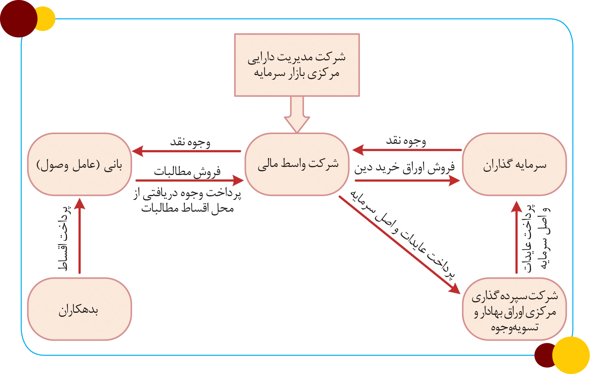 مدل عملیاتی انتشار اوراق خرید دین