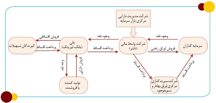 مدل عملیاتی انتشار اوراق رهنی