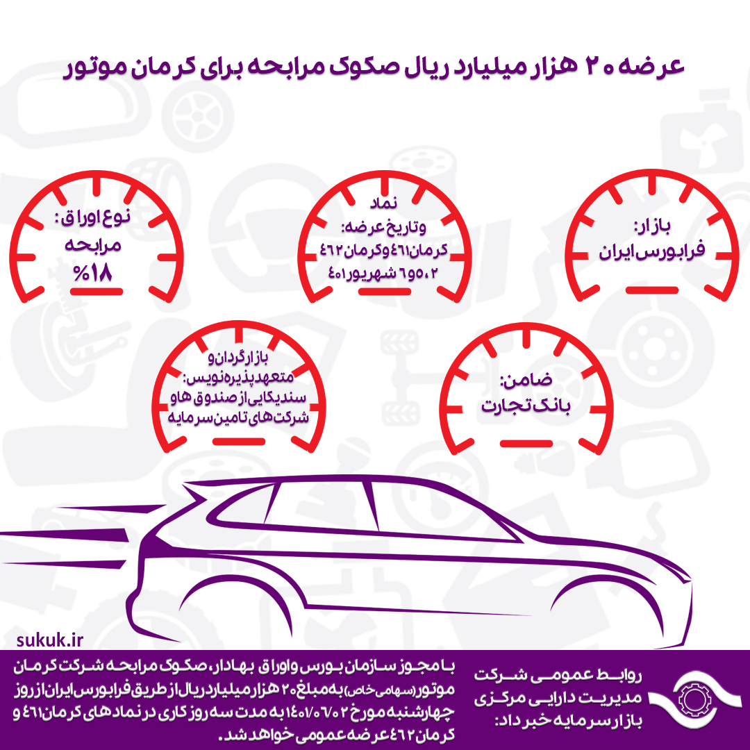 عرضه 20 هزار میلیارد ریال صکوک مرابحه برای کرمان موتور