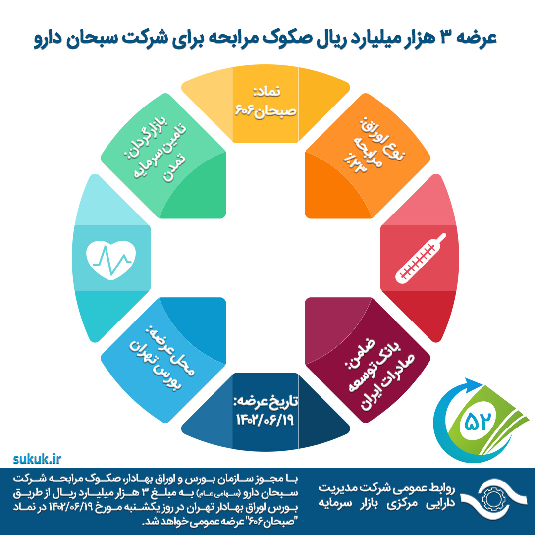 عرضه 3 هزار میلیارد ریال صکوک مرابحه برای شرکت سبحان دارو