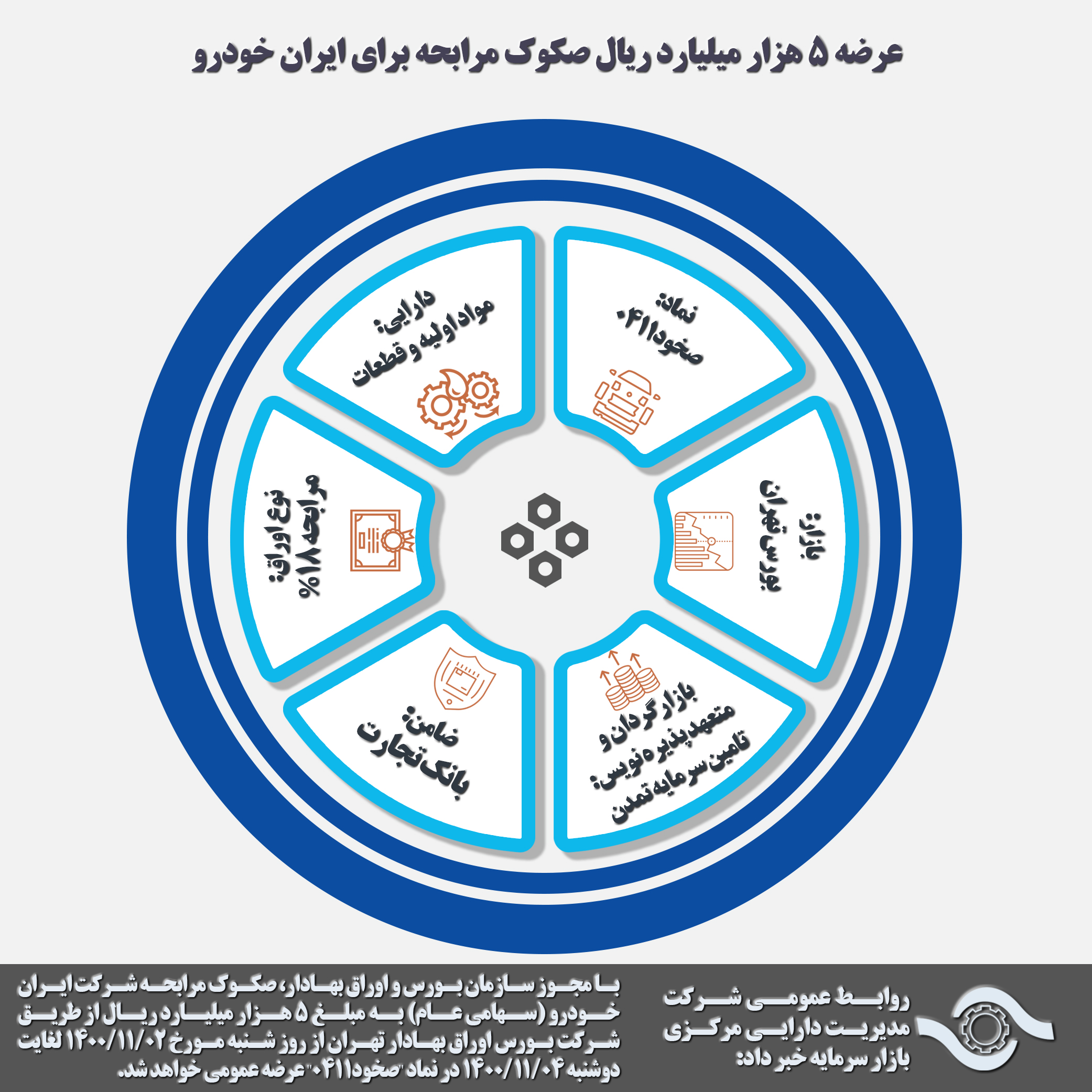 عرضه 5 هزار میلیارد ریال صکوک مرابحه برای ایران خودرو