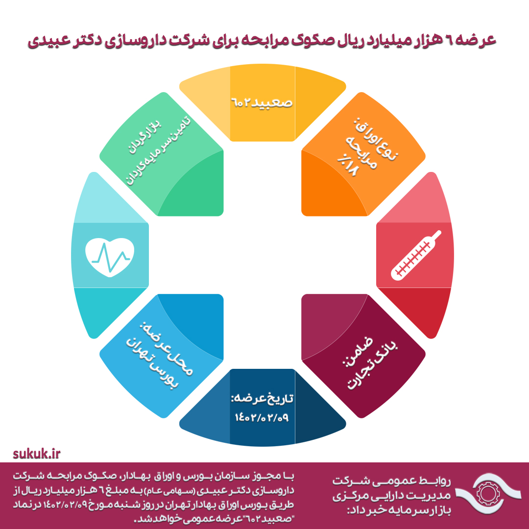 عرضه 6 هزار میلیارد ریال صکوک مرابحه برای شرکت داروسازی دکتر عبیدی