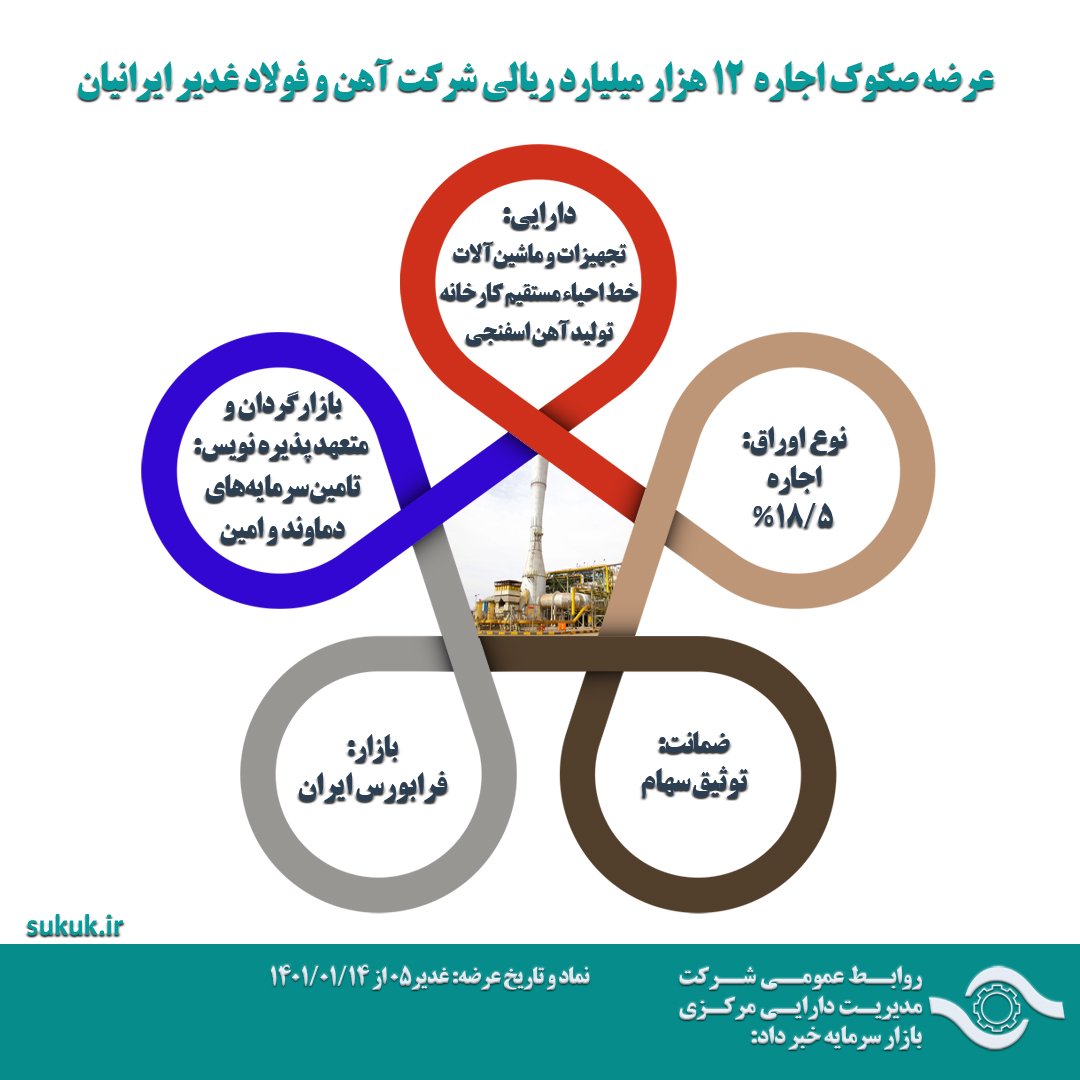 عرضه صکوک اجاره 12 هزار میلیارد ریالی شرکت آهن و فولاد غدیر ایرانیان