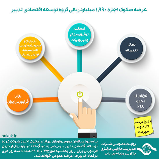 عرضه صکوک اجاره 1,990 میلیارد ريالی گروه توسعه اقتصادی تدبیر