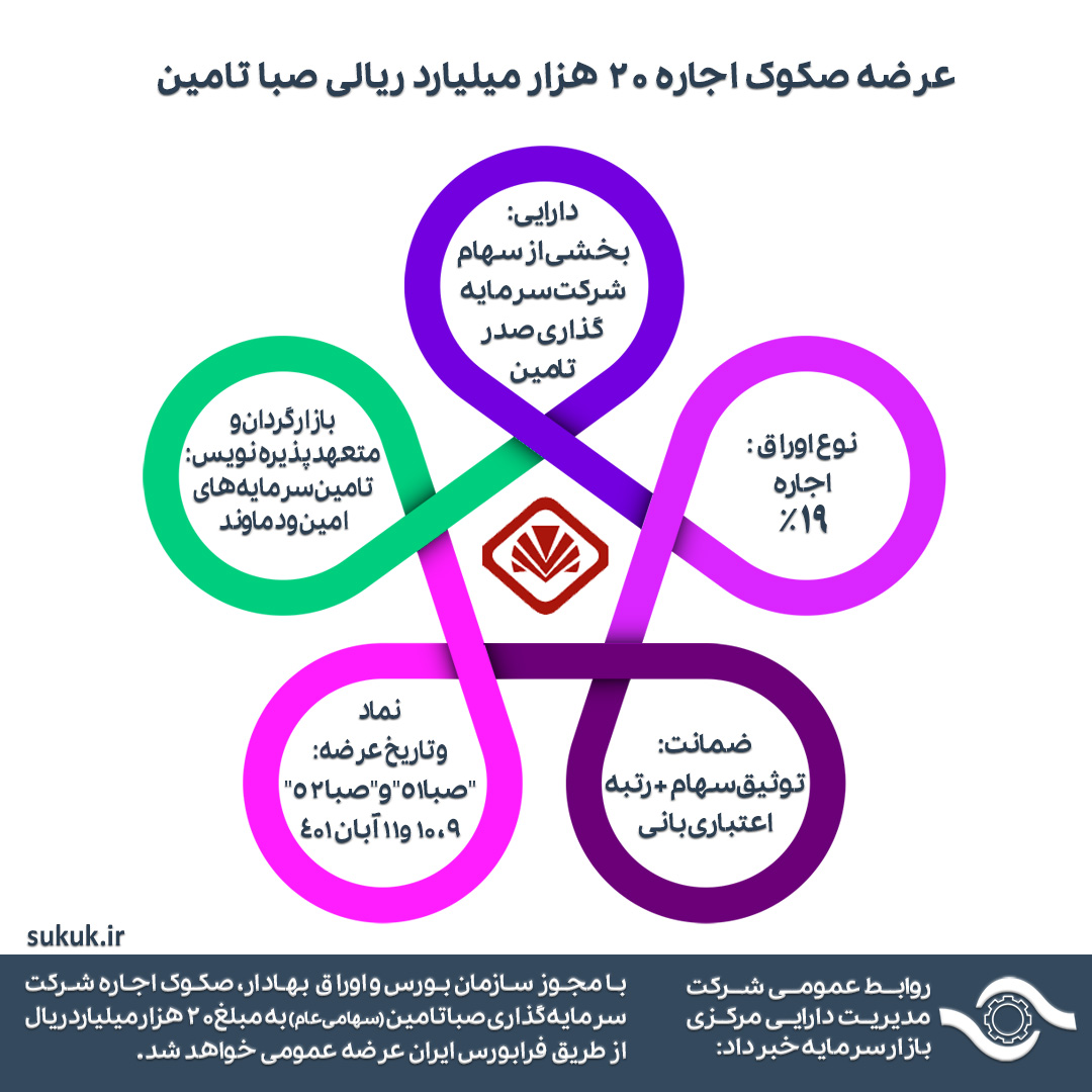 عرضه صکوک اجاره 20 هزار میلیارد ريالی صبا تامین
