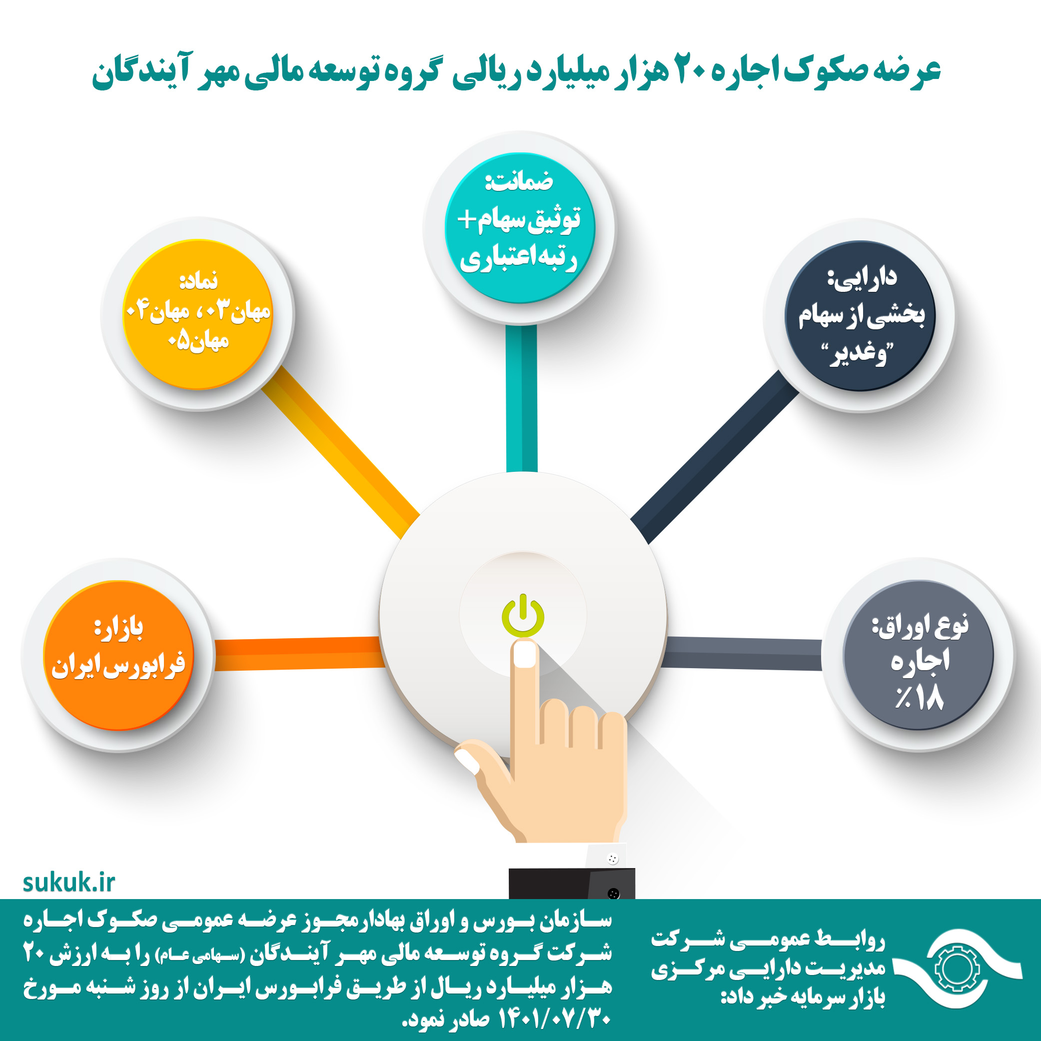 عرضه صکوک اجاره 20 هزار میلیارد ریالی گروه توسعه مالی مهر آیندگان