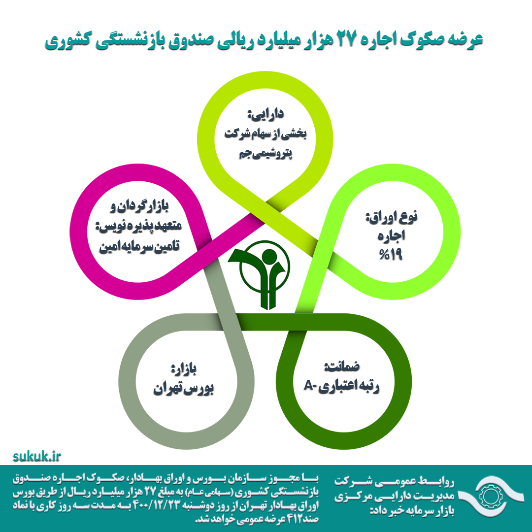 عرضه صکوک اجاره 27 هزار میلیارد ریالی صندوق بازنشستگی کشوری