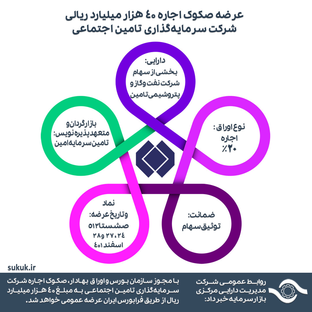 عرضه صکوک اجاره 40 هزار میلیارد ريالی شرکت سرمایه‌گذاری تامین اجتماعی