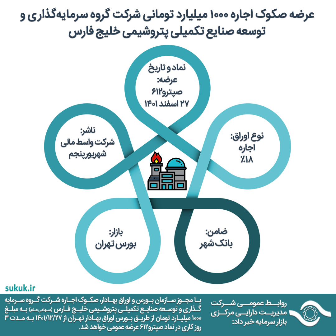 عرضه صکوک اجاره 500 میلیارد تومانی شرکت گروه سرمایه‌گذاری و توسعه صنایع تکمیلی پتروشیمی خلیج فارس