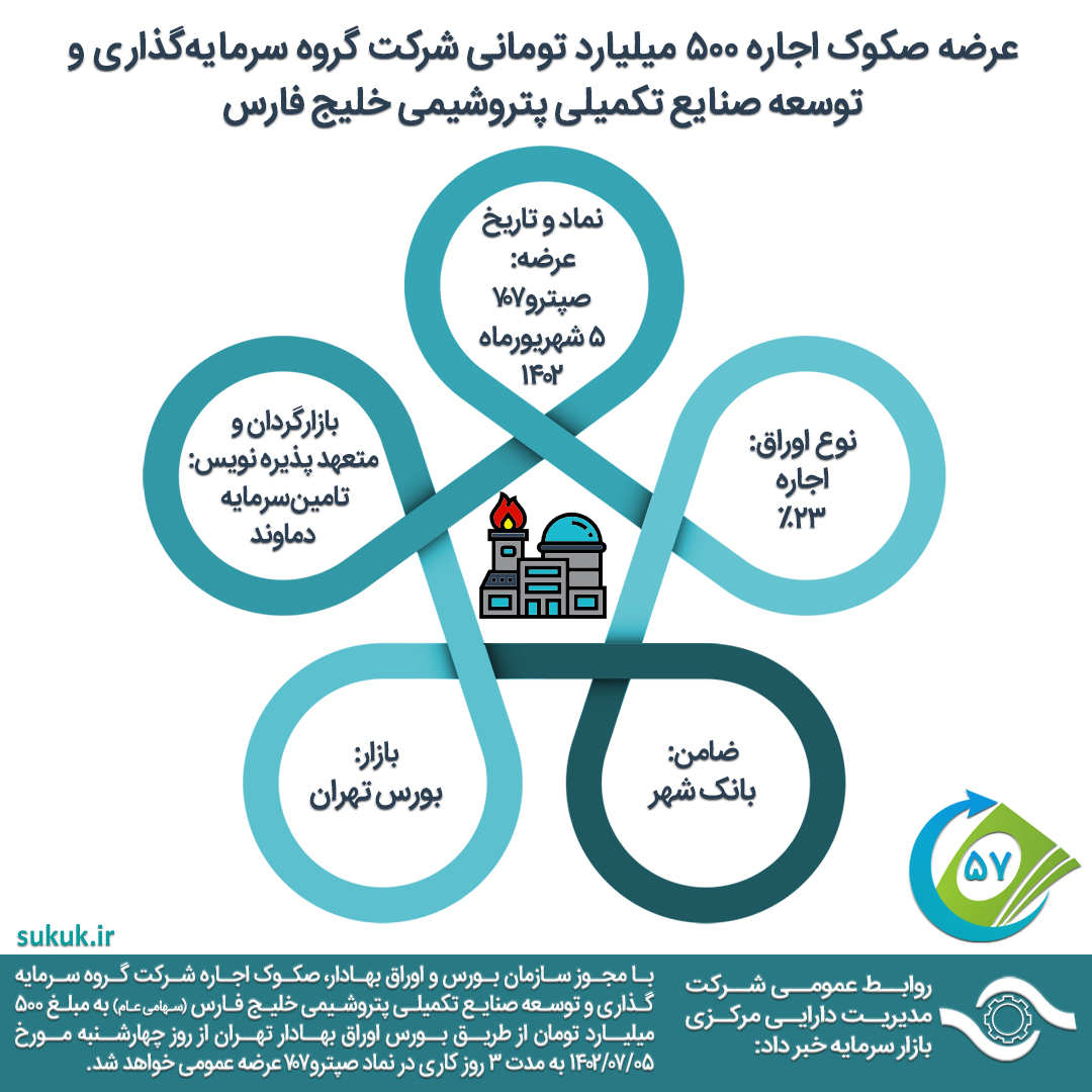 عرضه صکوک اجاره 500 میلیارد تومانی شرکت گروه سرمایه‌گذاری و توسعه صنایع تکمیلی پتروشیمی خلیج فارس
