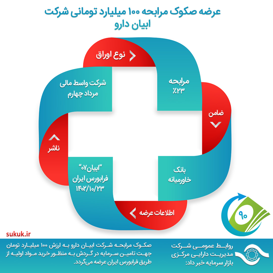 عرضه صکوک مرابحه 100 میلیارد تومانی شرکت ابیان دارو
