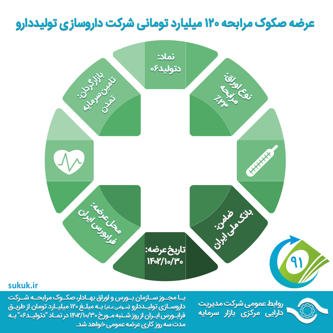 عرضه صکوک مرابحه 120 میلیارد تومانی شرکت داروسازی تولیددارو