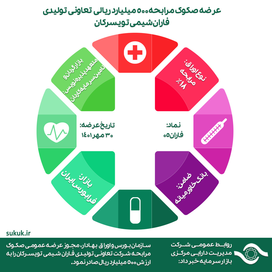 عرضه صکوک مرابحه 500 میلیارد ریالی تعاونی تولیدی فاران شیمی تویسرکان
